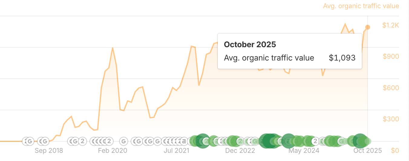 ahrefs trafikvärde restaurang
